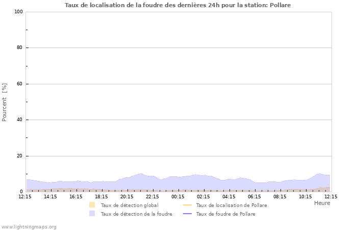 Graphes: Taux de localisation de la foudre