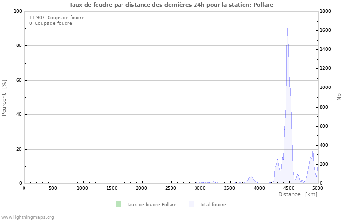 Graphes: Taux de foudre par distance