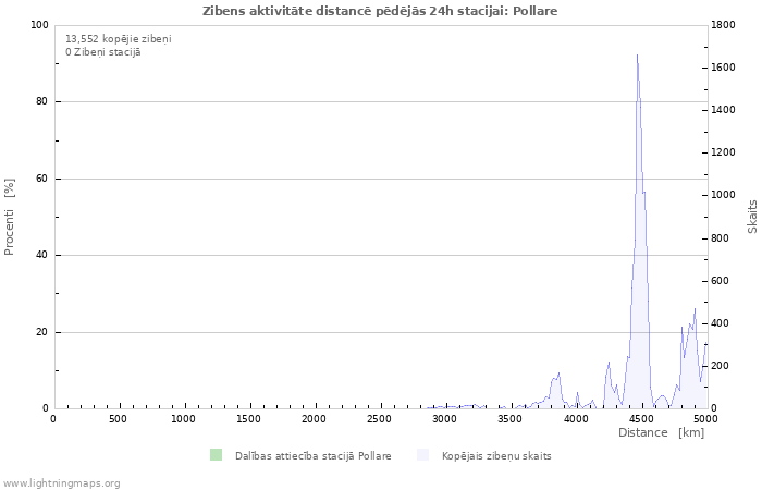 Grafiki: Zibens aktivitāte distancē