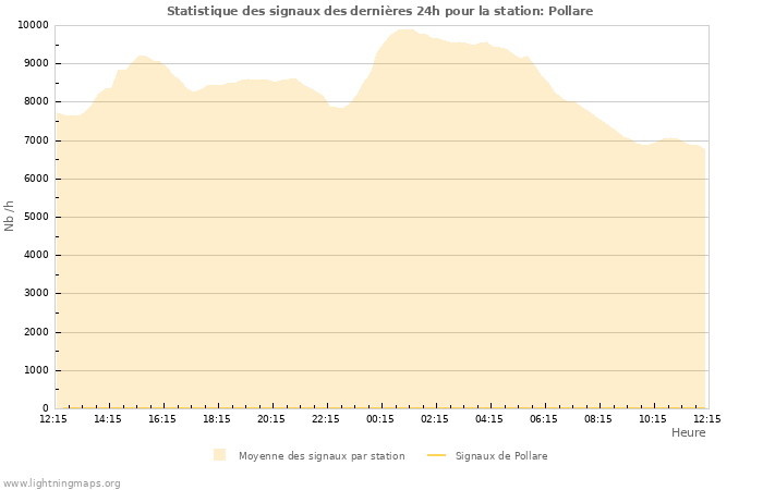 Graphes: Statistique des signaux