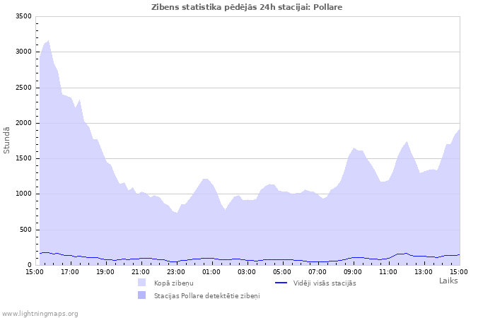 Grafiki: Zibens statistika