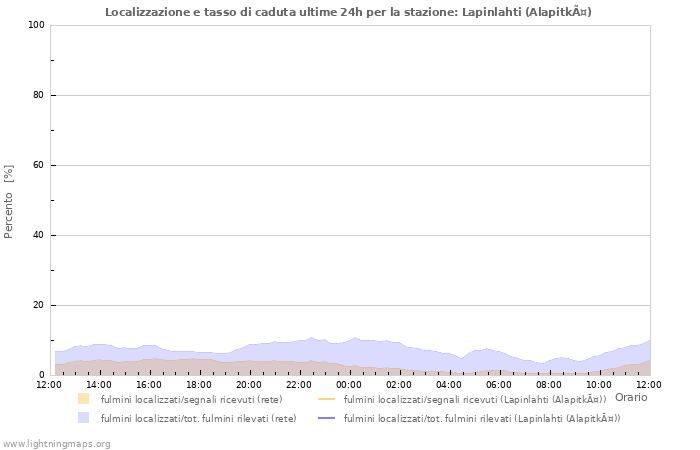 Grafico: Localizzazione e tasso di caduta