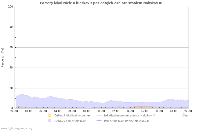 Grafy: Pomery lokalizácie a bleskov