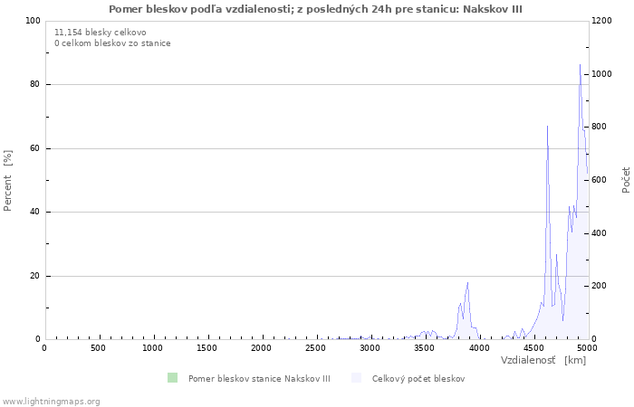 Grafy: Pomer bleskov podľa vzdialenosti;