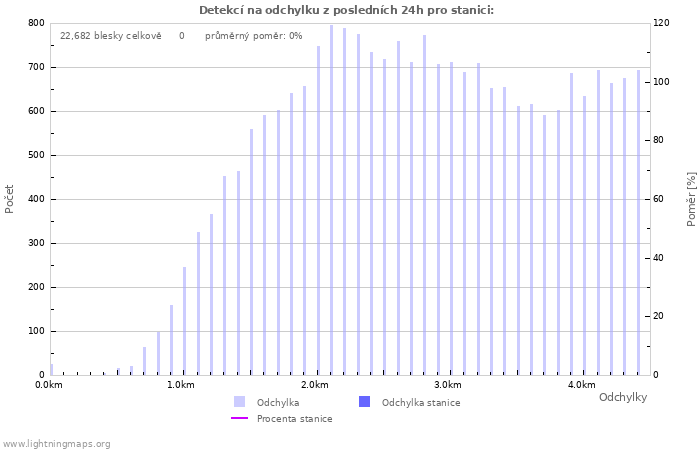 Grafy: Detekcí na odchylku