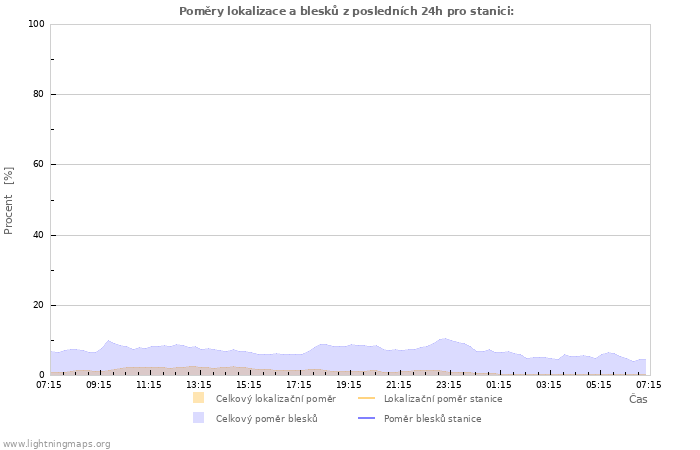Grafy: Poměry lokalizace a blesků