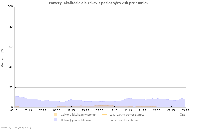 Grafy: Pomery lokalizácie a bleskov