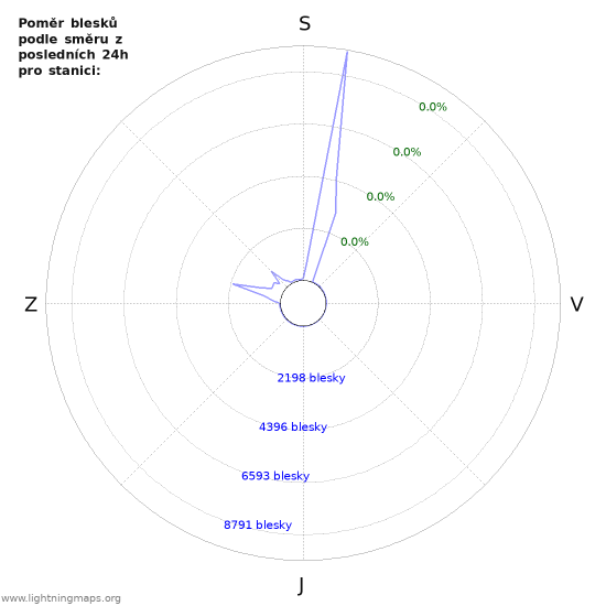 Grafy: Poměr blesků podle směru