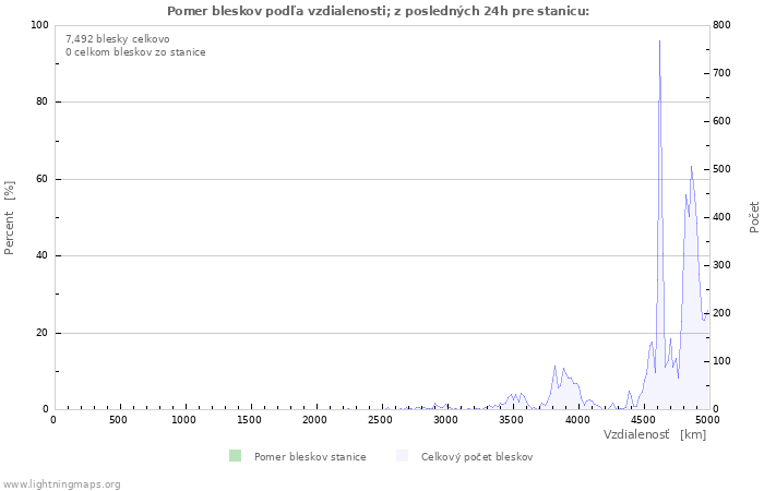 Grafy: Pomer bleskov podľa vzdialenosti;