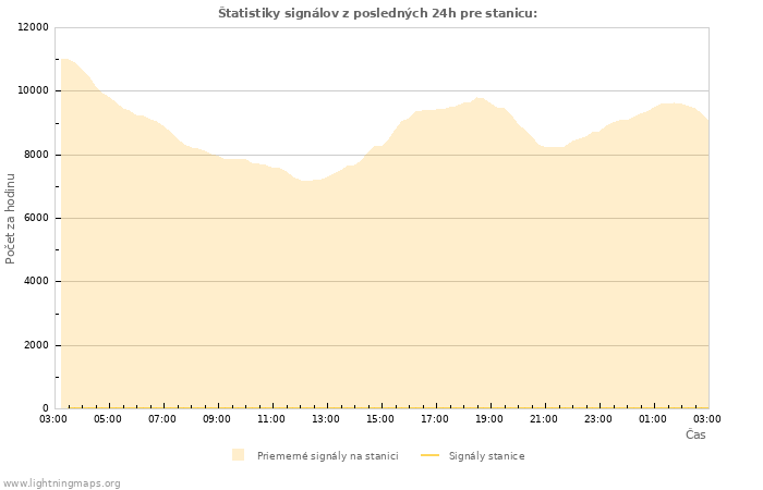 Grafy: Štatistiky signálov