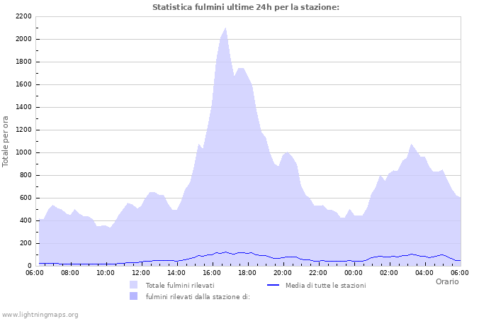 Grafico: Statistica fulmini