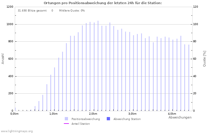 Diagramme: Ortungen pro Positionsabweichung