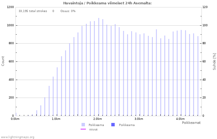 Graafit: Havaintoja / Poikkeama