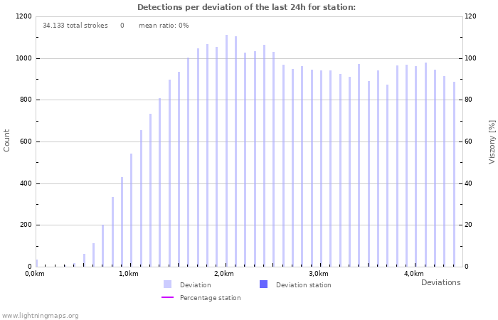 Grafikonok: Detections per deviation