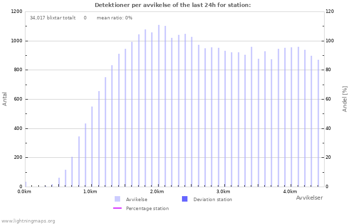 Grafer: Detektioner per avvikelse