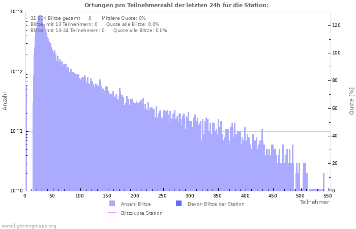 Diagramme: Ortungen pro Teilnehmerzahl