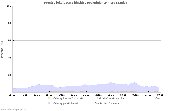 Grafy: Poměry lokalizace a blesků