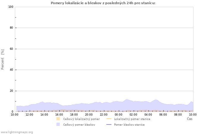 Grafy: Pomery lokalizácie a bleskov