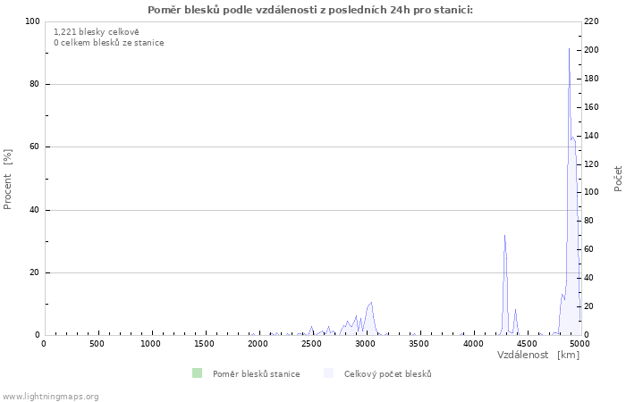 Grafy: Poměr blesků podle vzdálenosti