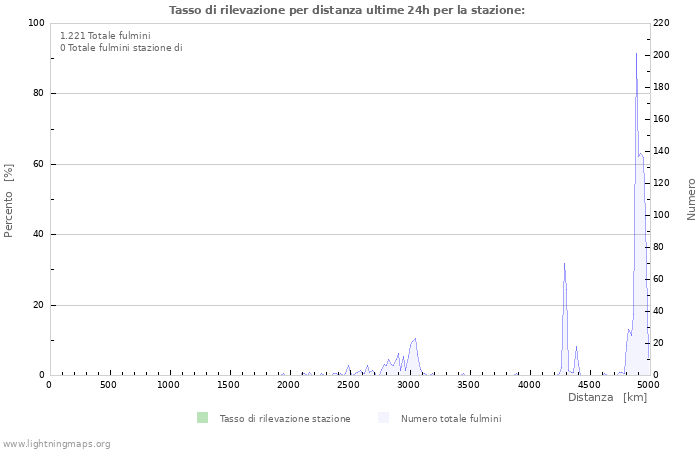 Grafico: Tasso di rilevazione per distanza