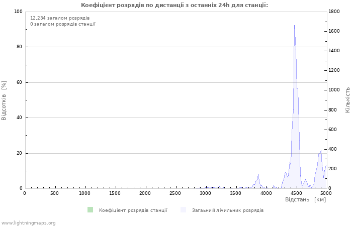 Графіки: Коефіцієнт розрядів по дистанції