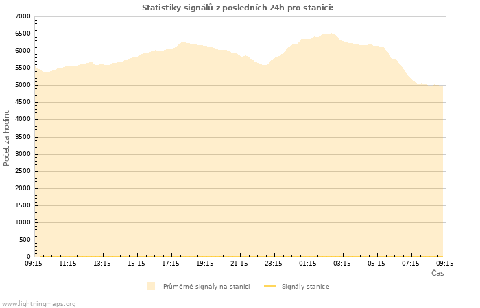 Grafy: Statistiky signálů