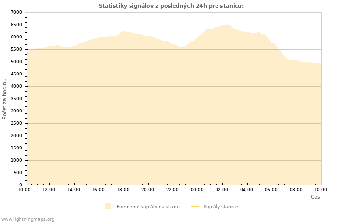 Grafy: Štatistiky signálov
