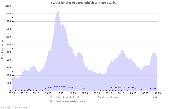 Grafy: Statistiky blesků