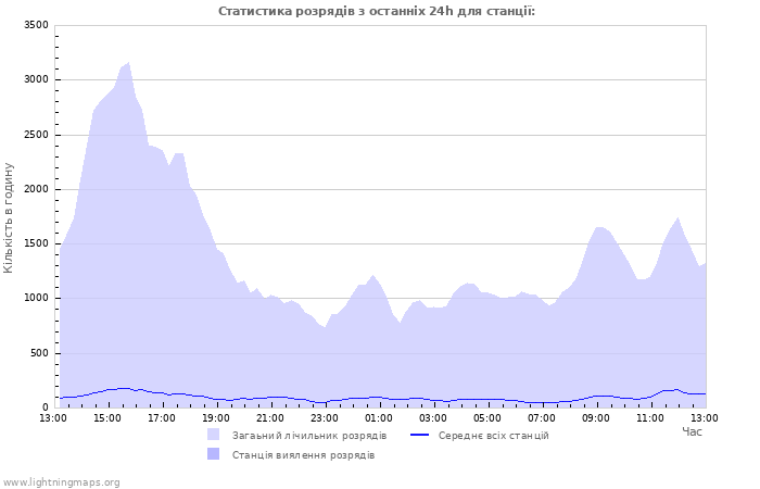 Графіки: Статистика розрядів