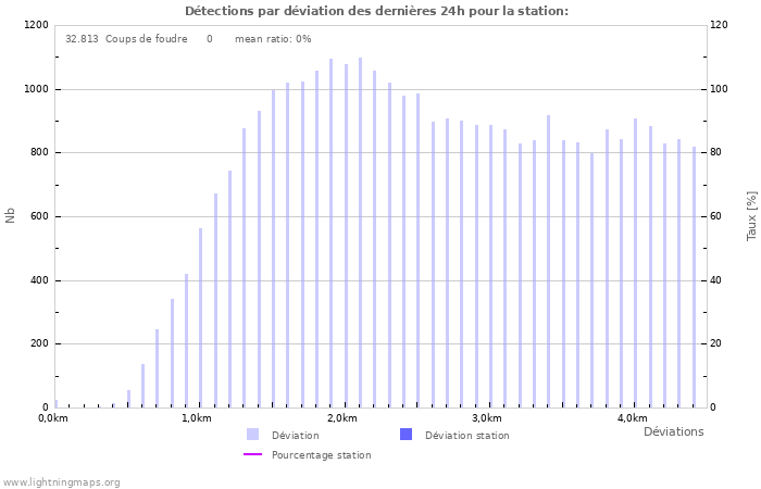 Graphes: Détections par déviation