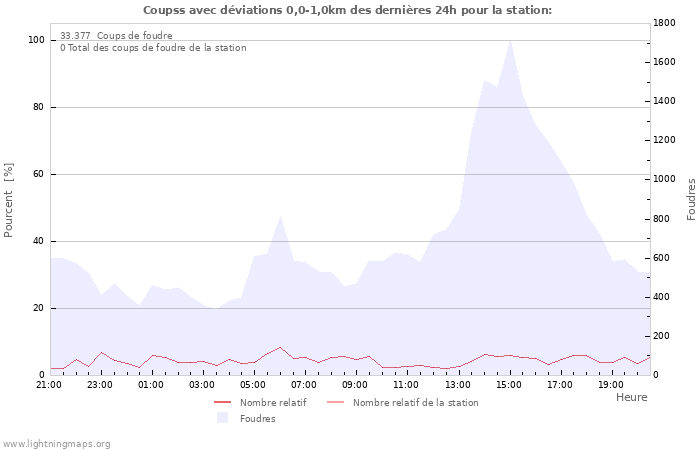 Graphes