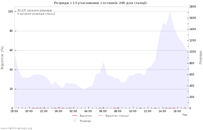 Графіки