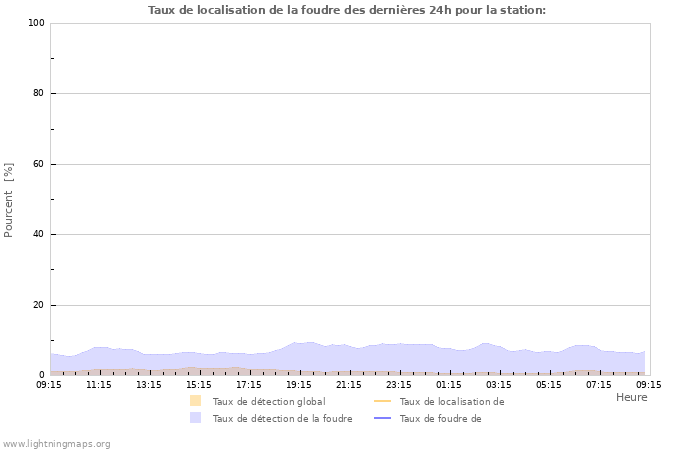 Graphes: Taux de localisation de la foudre