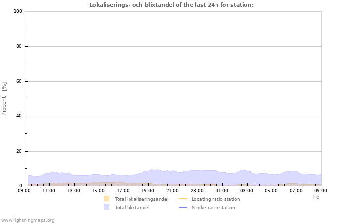 Grafer: Lokaliserings- och blixtandel