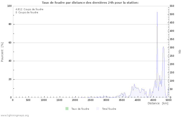 Graphes: Taux de foudre par distance