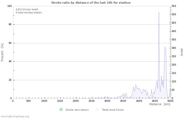 Grafer: Stroke ratio by distance