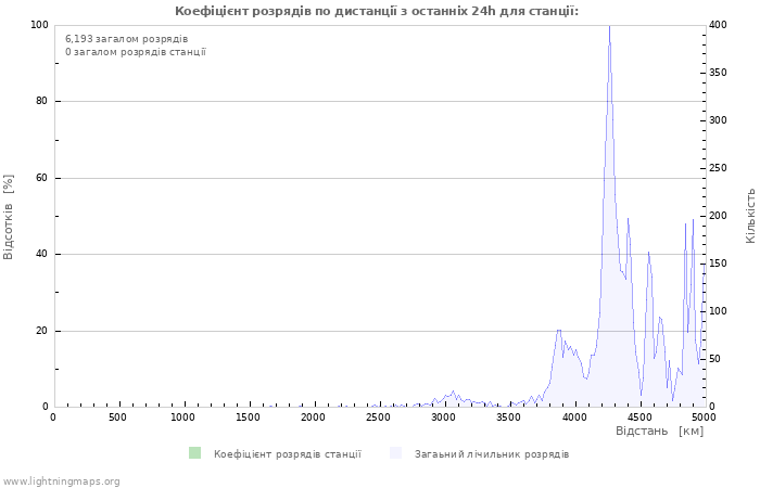 Графіки: Коефіцієнт розрядів по дистанції