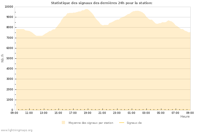 Graphes: Statistique des signaux