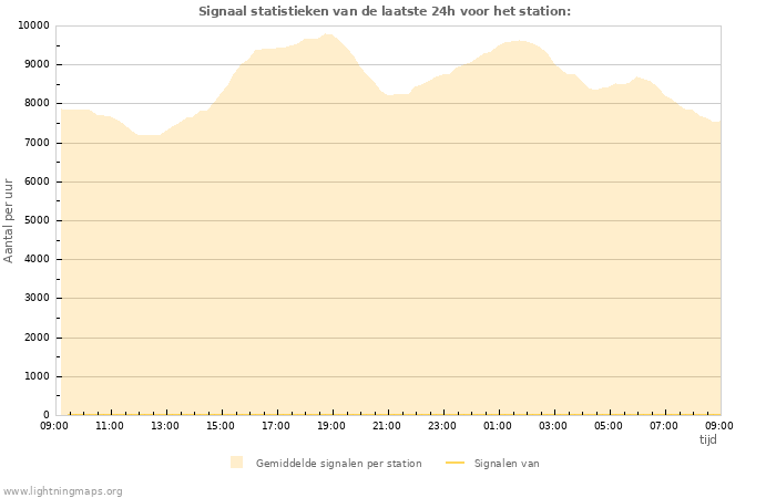 Grafieken: Signaal statistieken