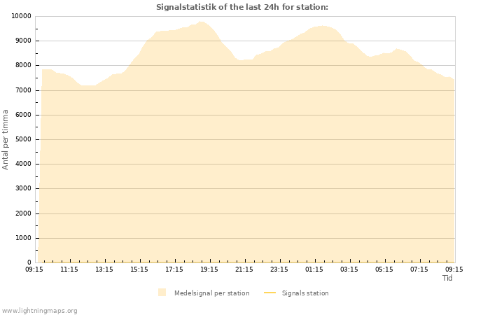 Grafer: Signalstatistik