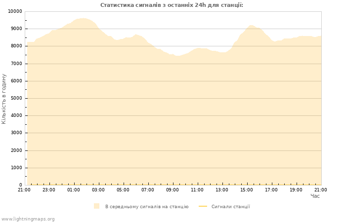 Графіки: Статистика сигналів