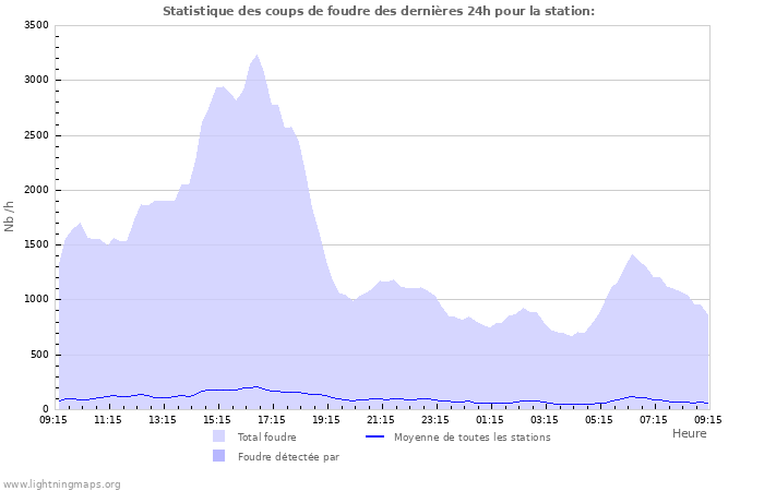 Graphes: Statistique des coups de foudre