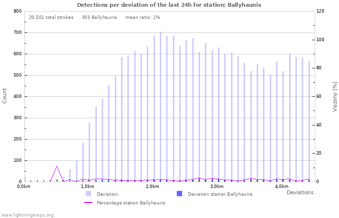 Grafikonok: Detections per deviation