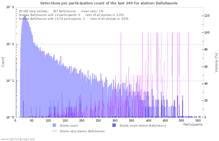 Grafikonok: Detections per participation count