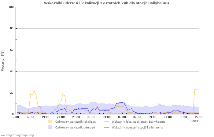 Wykresy: Wskaźniki uderzeń i lokalizacji