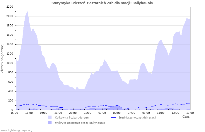 Wykresy: Statystyka uderzeń