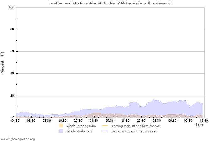 Graphs: Locating and stroke ratios