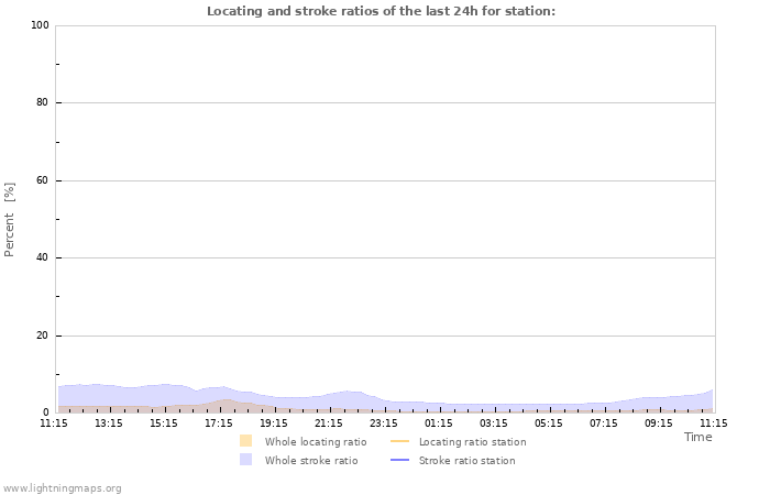 Grafikonok: Locating and stroke ratios