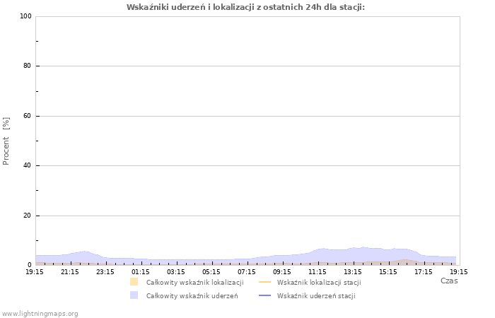 Wykresy: Wskaźniki uderzeń i lokalizacji