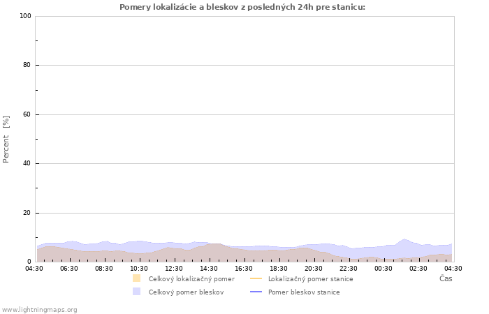 Grafy: Pomery lokalizácie a bleskov